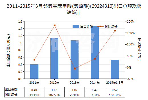 2011-2015年3月鄰氨基苯甲酸(氨茴酸)(29224310)出口總額及增速統(tǒng)計(jì)